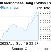 1 month Vietnamese Dong-Swiss Franc chart. VND-CHF rates, featured image