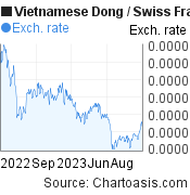Vietnamese Dong to Swiss Franc (VND/CHF) 1 year forex chart, featured image