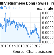 Vietnamese Dong to Swiss Franc (VND/CHF) 10 years forex chart, featured image