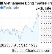 Vietnamese Dong to Swiss Franc (VND/CHF) 2 months forex chart, featured image