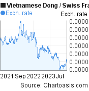 Vietnamese Dong to Swiss Franc (VND/CHF) 2 years forex chart, featured image