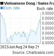 Vietnamese Dong to Swiss Franc (VND/CHF) 3 months forex chart, featured image