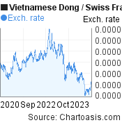 Vietnamese Dong to Swiss Franc (VND/CHF) 3 years forex chart, featured image