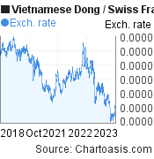 Vietnamese Dong to Swiss Franc (VND/CHF) 5 years forex chart, featured image
