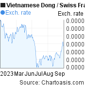 6 months Vietnamese Dong-Swiss Franc chart. VND-CHF rates, featured image