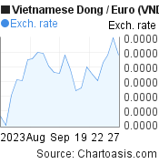 Vietnamese Dong to Euro (VND/EUR) 1 month forex chart, featured image
