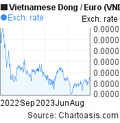 Vietnamese Dong to Euro (VND/EUR) 1 year forex chart, featured image