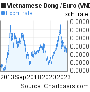 Vietnamese Dong to Euro (VND/EUR) 10 years forex chart, featured image