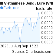 Vietnamese Dong to Euro (VND/EUR) 2 months forex chart, featured image