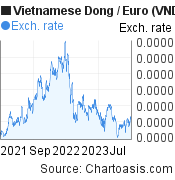 Vietnamese Dong to Euro (VND/EUR) 2 years forex chart, featured image