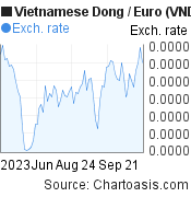 3 months Vietnamese Dong-Euro chart. VND-EUR rates, featured image