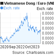 Vietnamese Dong to Euro (VND/EUR) 3 years forex chart, featured image