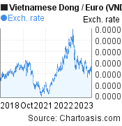 Vietnamese Dong to Euro (VND/EUR) 5 years forex chart, featured image