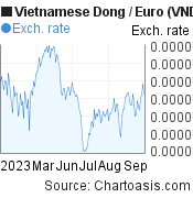 Vietnamese Dong to Euro (VND/EUR) 6 months forex chart, featured image