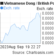Vietnamese Dong to British Pound (VND/GBP) 1 month forex chart, featured image