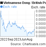 Vietnamese Dong to British Pound (VND/GBP) 1 year forex chart, featured image