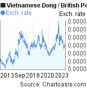 Vietnamese Dong to British Pound (VND/GBP) 10 years forex chart, featured image
