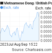 2 months Vietnamese Dong-British Pound chart. VND-GBP rates, featured image