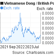 Vietnamese Dong to British Pound (VND/GBP) 2 years forex chart, featured image