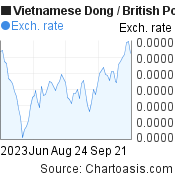 3 months Vietnamese Dong-British Pound chart. VND-GBP rates, featured image