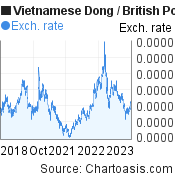 5 years Vietnamese Dong-British Pound chart. VND-GBP rates, featured image