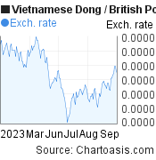 Vietnamese Dong to British Pound (VND/GBP) 6 months forex chart, featured image
