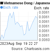 Vietnamese Dong to Japanese Yen (VND/JPY) 1 month forex chart, featured image