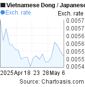 1 month Vietnamese Dong-Japanese Yen chart. VND-JPY rates, featured image