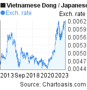 Vietnamese Dong to Japanese Yen (VND/JPY) 10 years forex chart, featured image