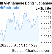 Vietnamese Dong to Japanese Yen (VND/JPY) 2 months forex chart, featured image
