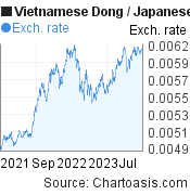 2 years Vietnamese Dong-Japanese Yen chart. VND-JPY rates, featured image