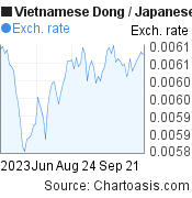 Vietnamese Dong to Japanese Yen (VND/JPY) 3 months forex chart, featured image