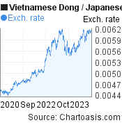 3 years Vietnamese Dong-Japanese Yen chart. VND-JPY rates, featured image