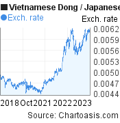 Vietnamese Dong to Japanese Yen (VND/JPY) 5 years forex chart, featured image