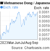 Vietnamese Dong to Japanese Yen (VND/JPY) 6 months forex chart, featured image