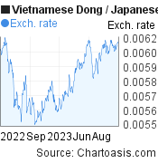 Vietnamese Dong to Japanese Yen (VND/JPY)  forex chart, featured image