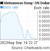 1 month Vietnamese Dong-US Dollar chart. VND-USD rates, featured image