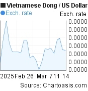 1 month Vietnamese Dong-US Dollar chart. VND-USD rates, featured image