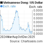 1 year Vietnamese Dong-US Dollar chart. VND-USD rates, featured image