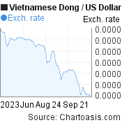 3 months Vietnamese Dong-US Dollar chart. VND-USD rates, featured image