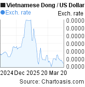 3 months Vietnamese Dong-US Dollar chart. VND-USD rates, featured image