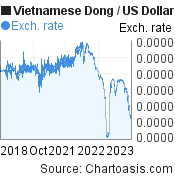 5 years Vietnamese Dong-US Dollar chart. VND-USD rates, featured image