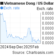 6 months Vietnamese Dong-US Dollar chart. VND-USD rates, featured image