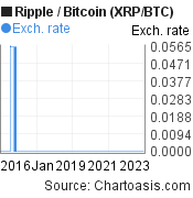 10 years XRP/BTC chart. Ripple/Bitcoin graph, featured image