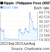 XRP/PHP chart. Ripple/Philippine Peso graph, featured image