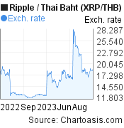 1 year XRP/THB chart. Ripple/Thai Baht graph, featured image