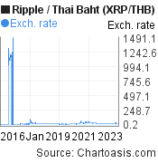 10 years XRP/THB chart. Ripple/Thai Baht graph, featured image