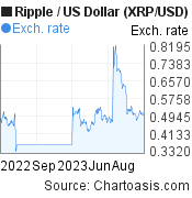 1 year XRP price chart. Ripple/USD graph, featured image