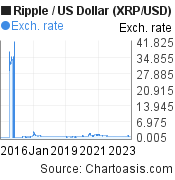 10 years XRP price chart. Ripple/USD graph, featured image