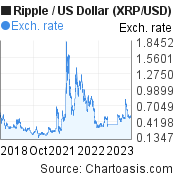 5 years XRP price chart. Ripple/USD graph, featured image